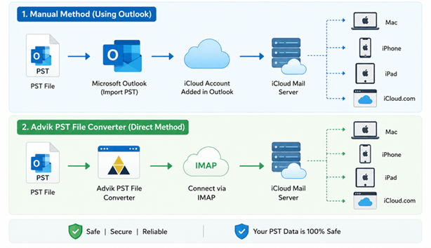 import pst to icloud use case