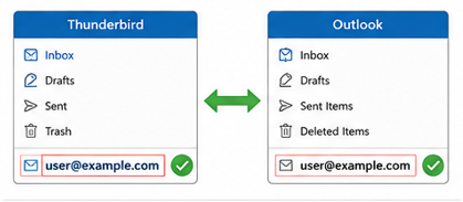 ensure both thunderbird & outlook are installed on same platform