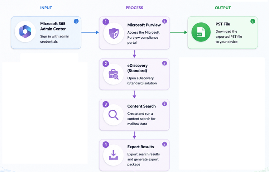 export pst from office 365 admin center workflow