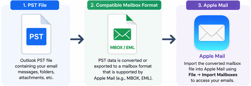 pst to apple mail migration process