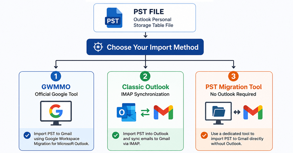 Flowchart showing the top 3 methods to import PST file into Gmail account